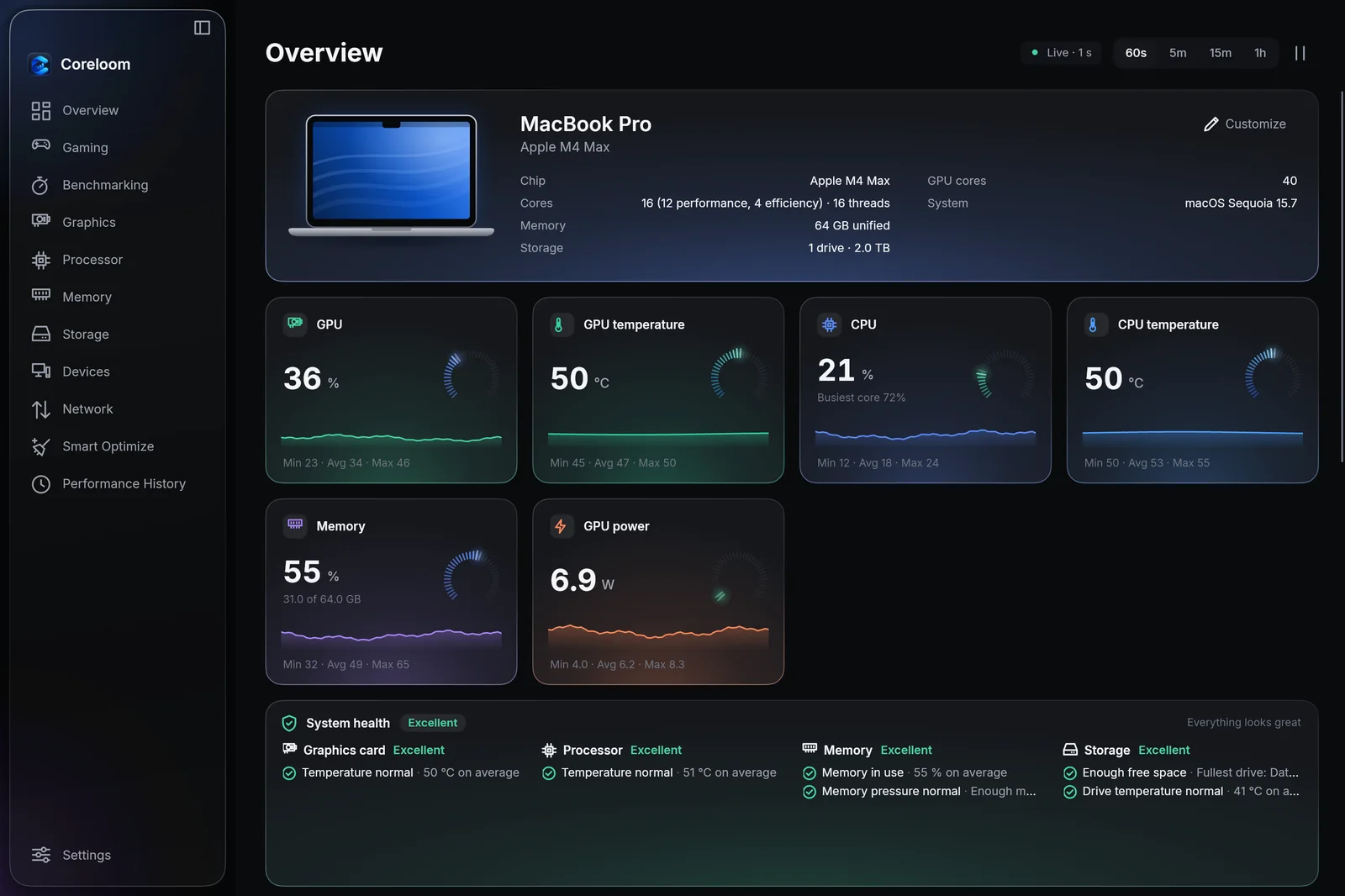 Coreloom's Overview on a Mac: a picture of the Mac, gauges for the processor and graphics, charts and memory, storage and network panels.